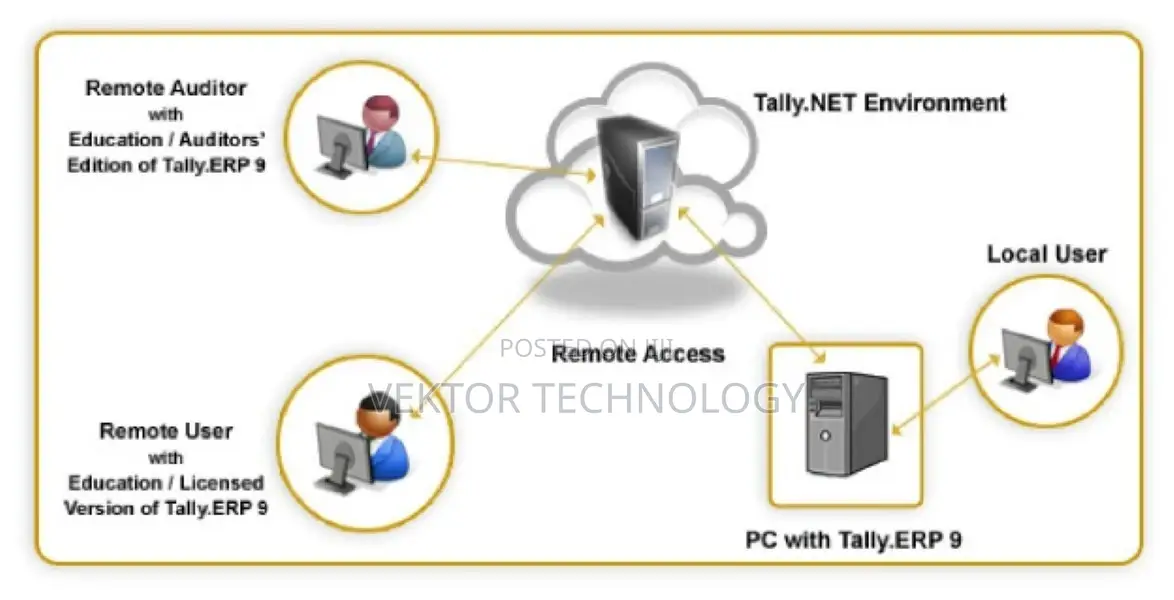 Tally ERP9 /Tally Prime Networking for Multiple Users