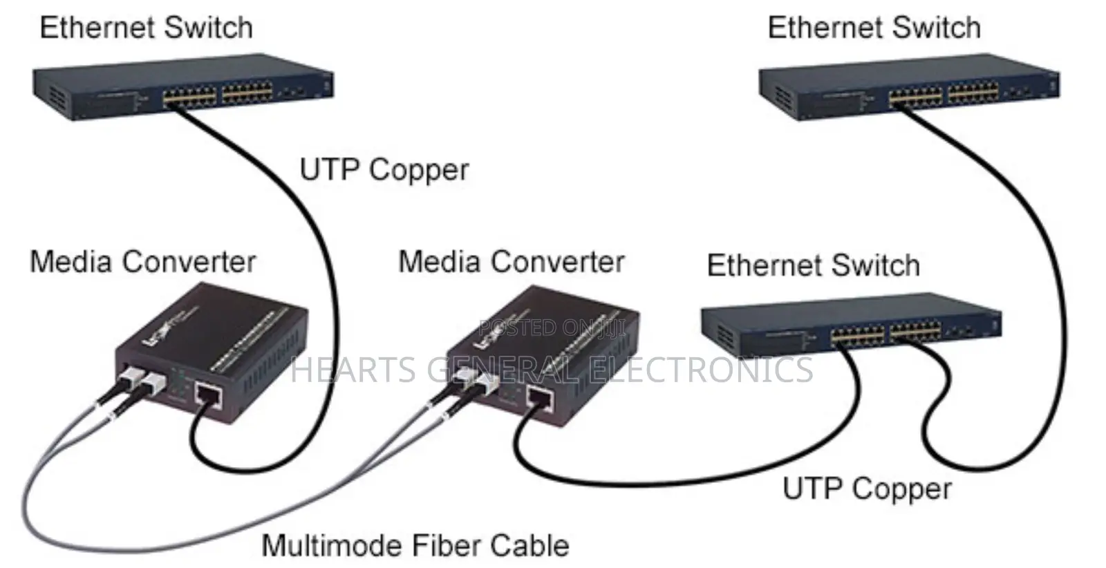 Fiber Media Converter (Dual Fiber/Single Mode/Sc)