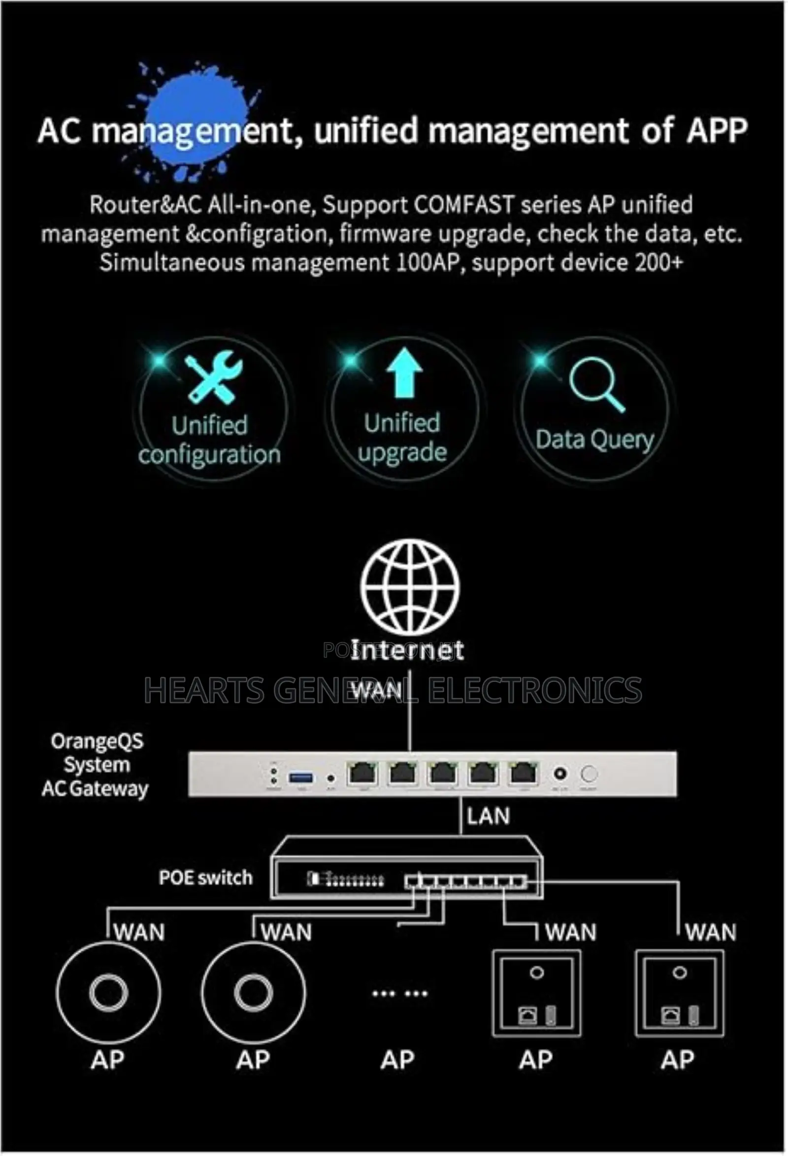 Gateway Access Point ( Controller )