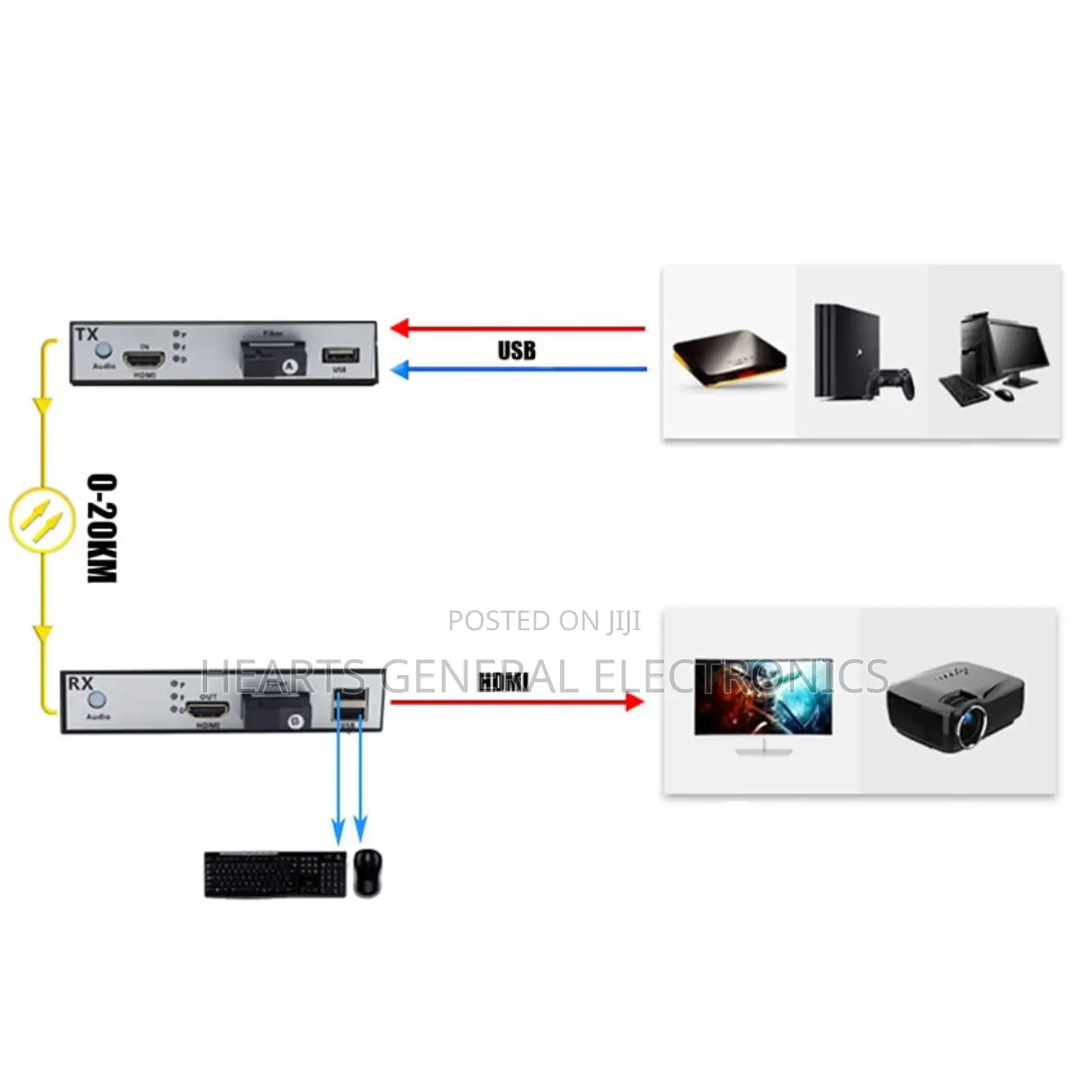 KVM Hdmi Extender Over Fiber 20km