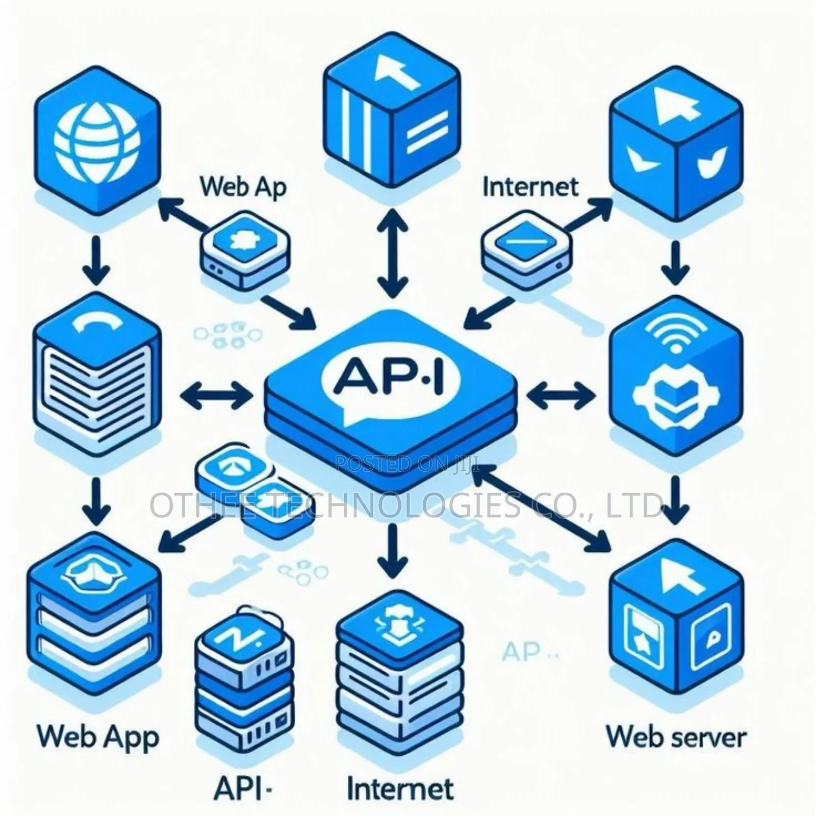 Api Integrations and SDK Development