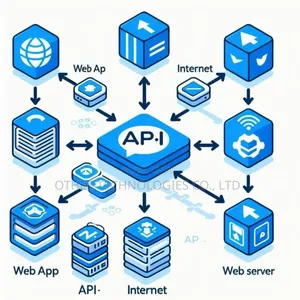 Api Integrations and SDK Development