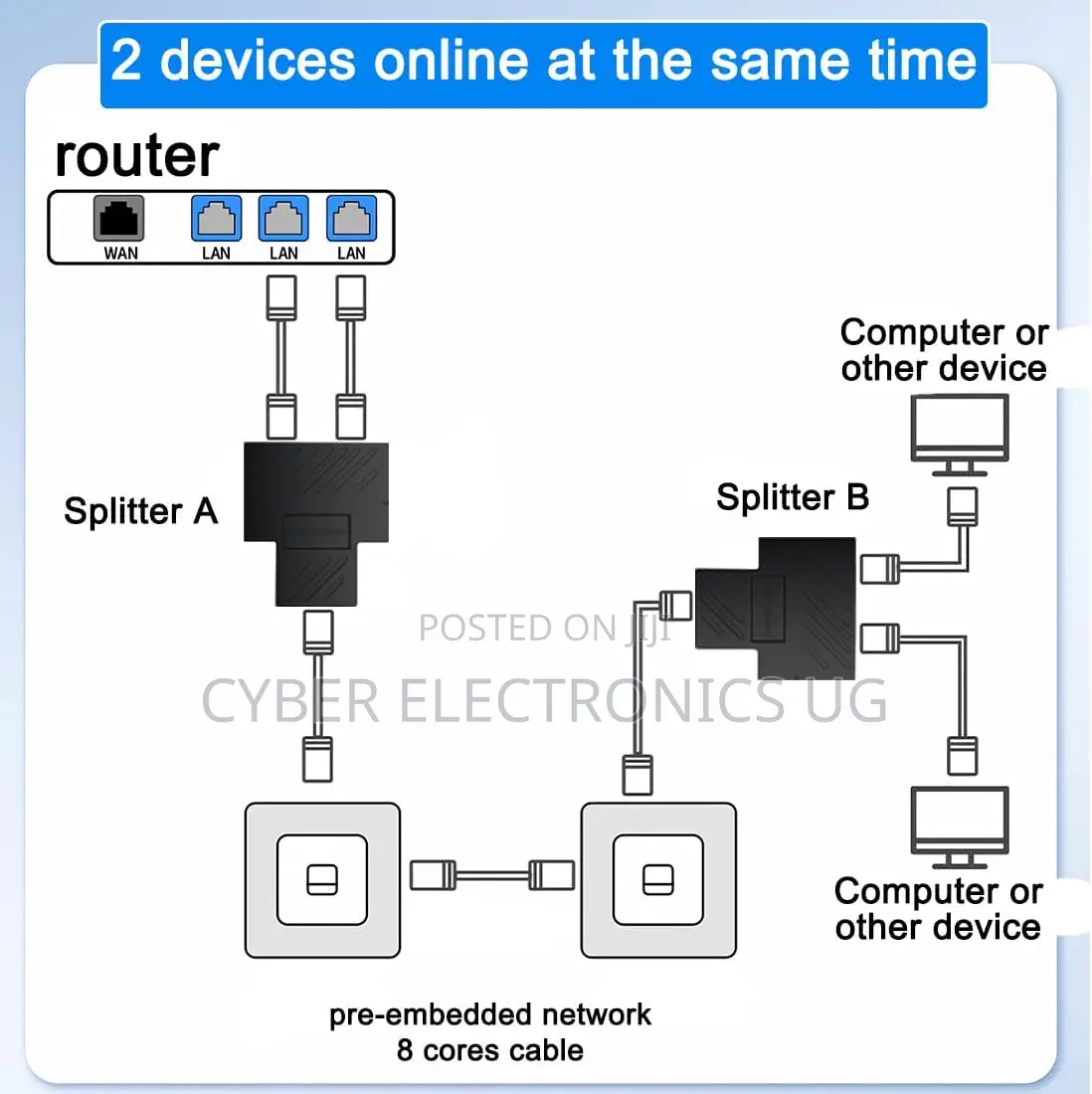 Rj45 Coupler Ethernet Splitter Extender 1x2