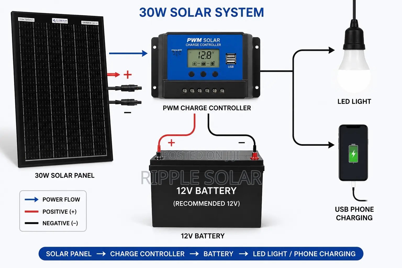 30W Monocrystalline Solar Panel 12V High Efficiency Battery Charger